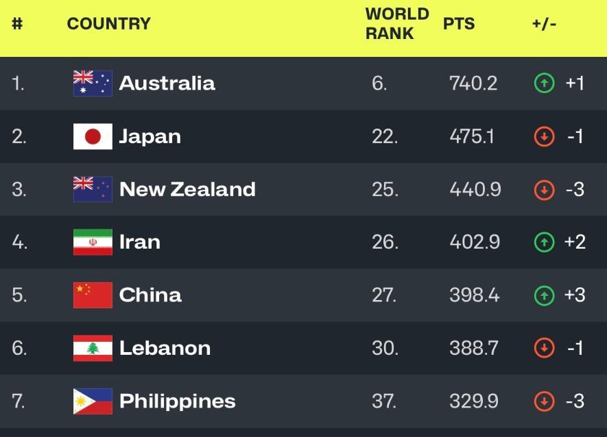 中国男篮最新国际排名：世界第27，亚洲第5，未来可期