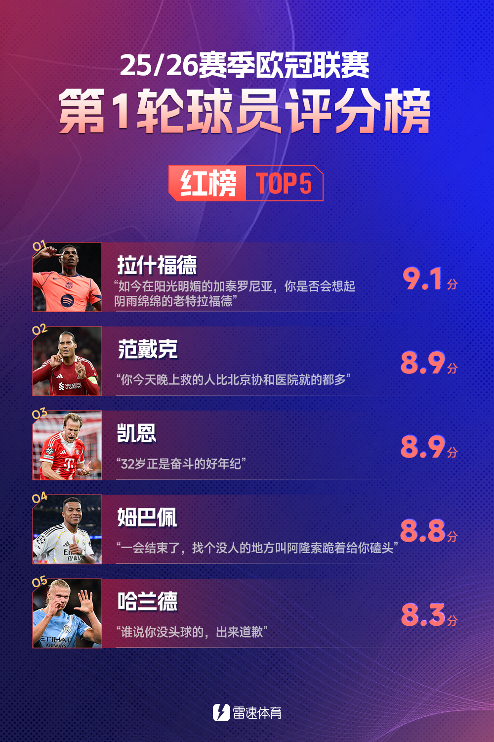 欧冠首轮红黑榜：拉什福德双响领衔红榜，卡瓦哈尔红牌登黑榜