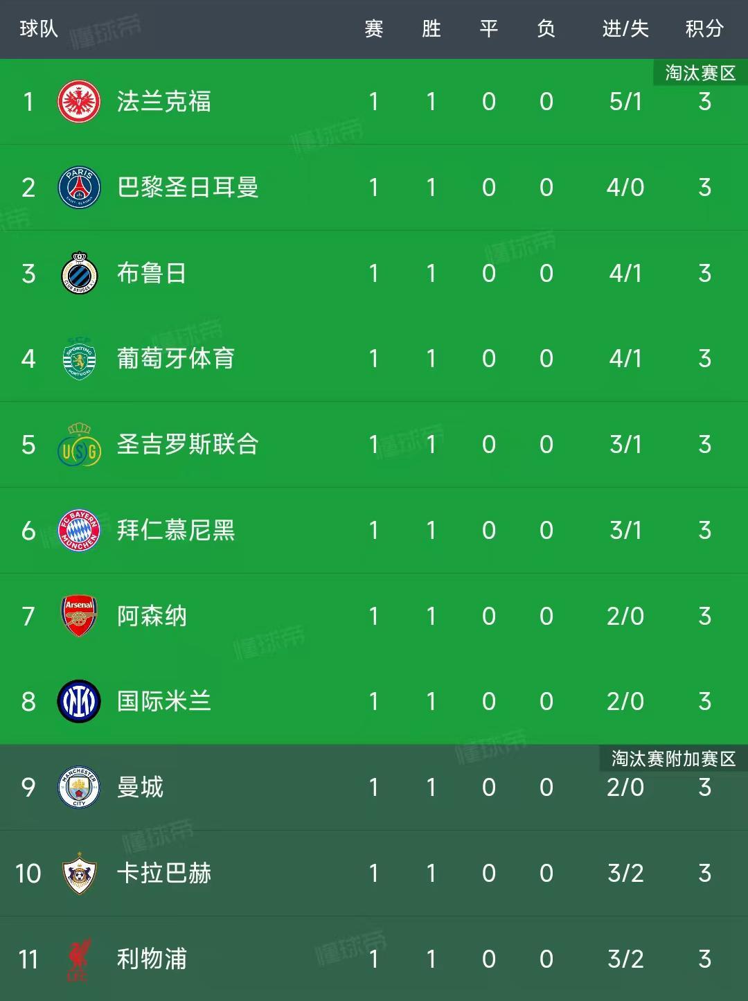 随着曼城2-0那不勒斯，巴萨2-1纽卡，欧冠第一轮最新积分榜如下！