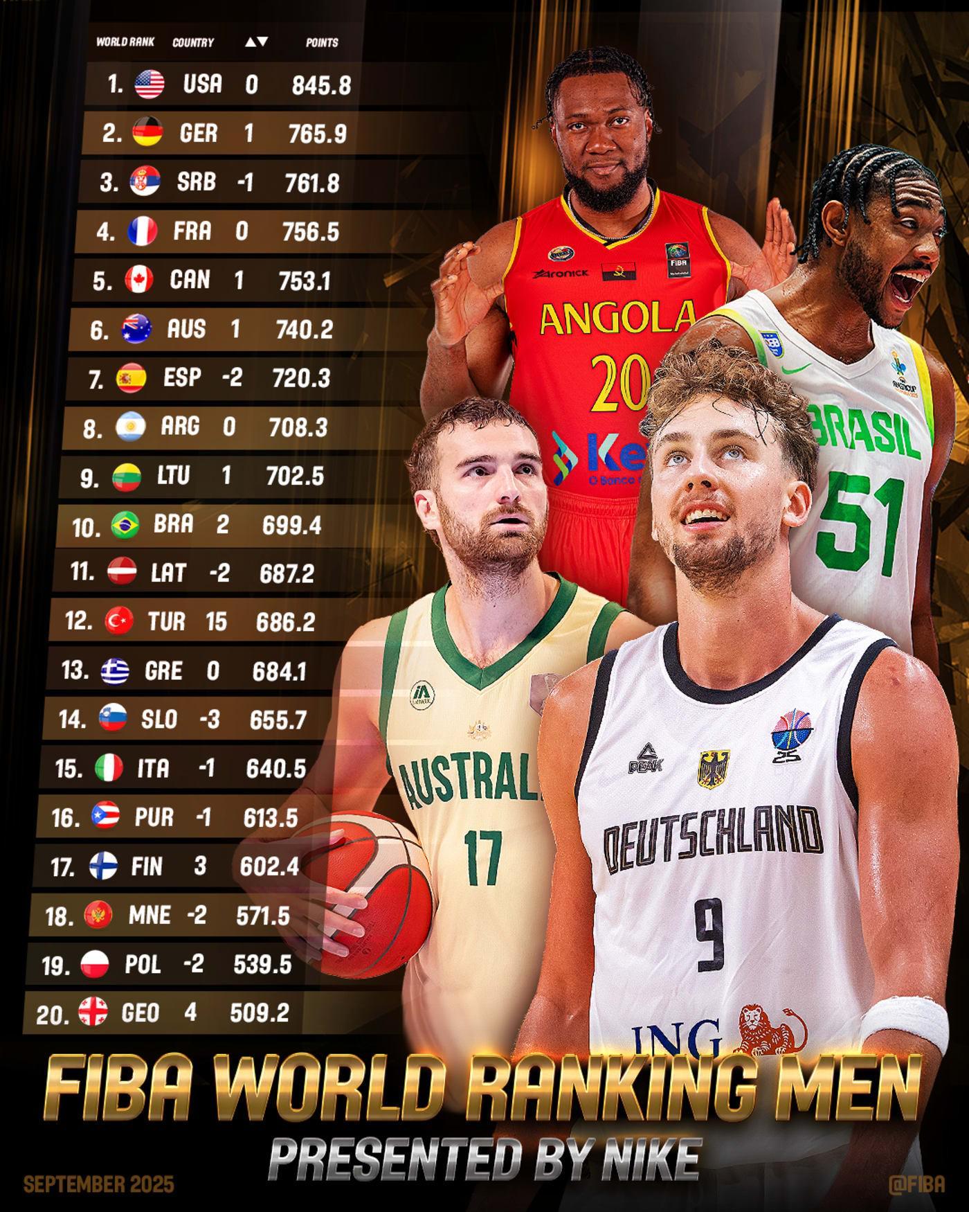 FIBA男篮最新排名揭晓：中国队世界第27，亚洲位列第五