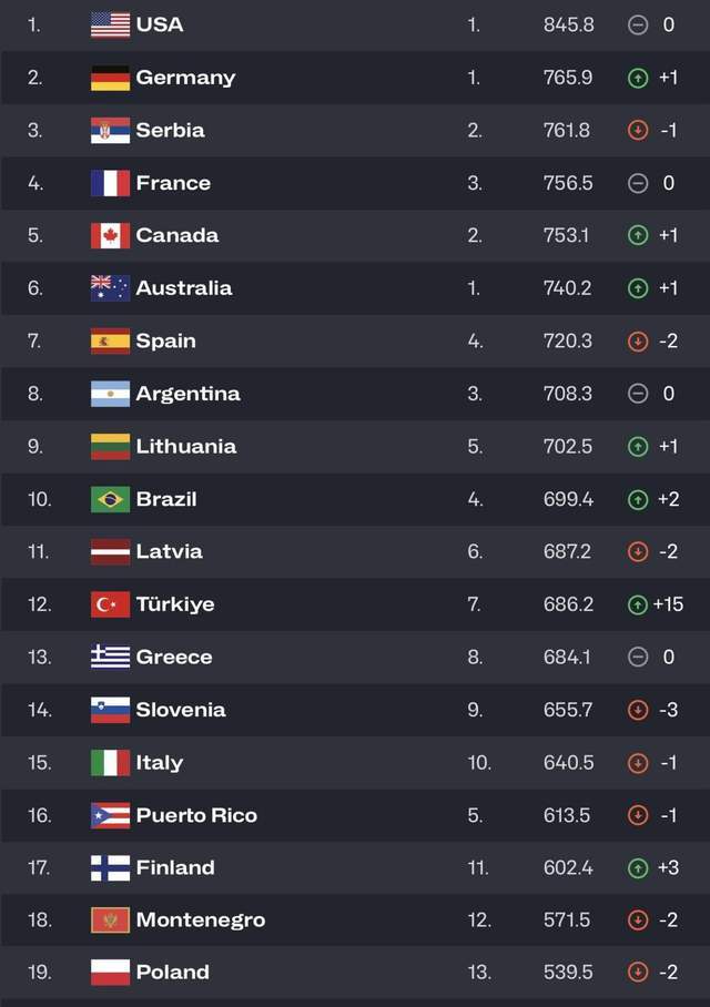 中国男篮世界排名跃升至第27位，亚洲前五紧追日本