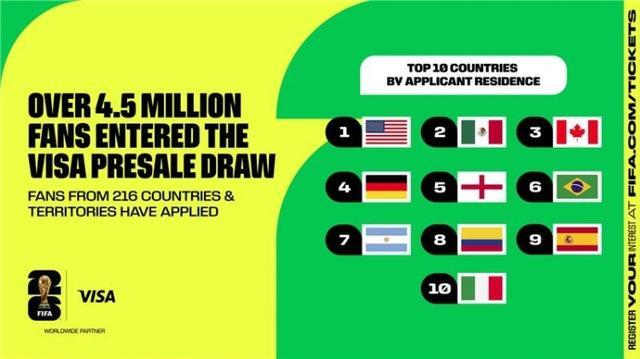 FIFA官方数据：2026世界杯首轮门票预售超450万球迷参与