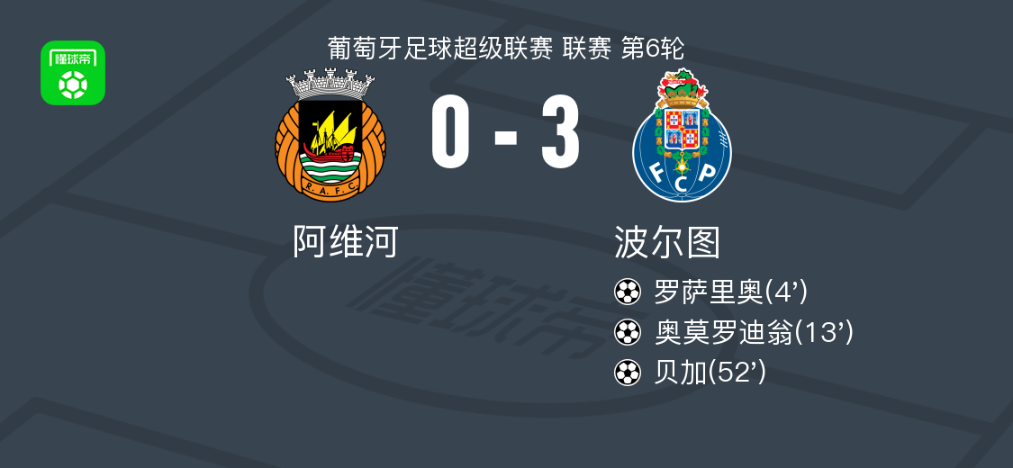 波尔图3-0完胜阿维河，贝加2传1射闪耀全场