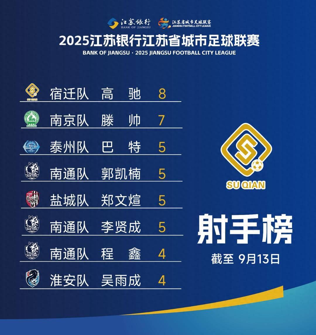苏超常规赛终极冲刺：八强席位七选四，射手榜竞争白热化