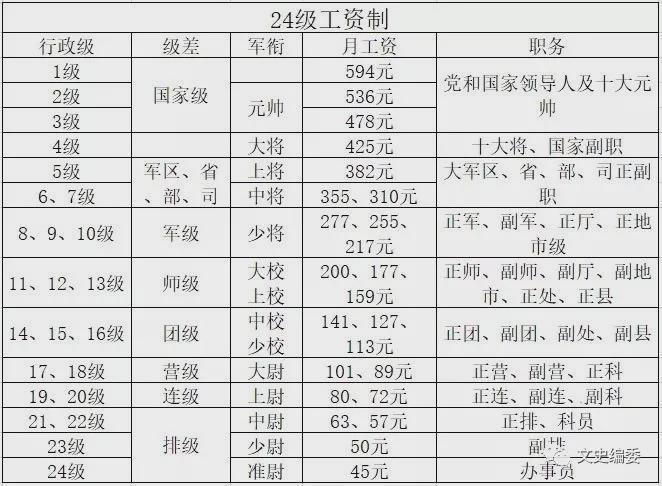 1955年军衔制实施现场