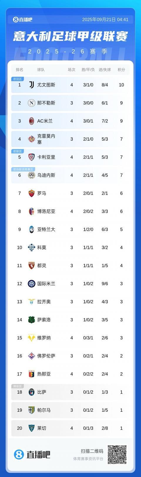 意甲最新积分榜：AC米兰三连胜升至第三，距尤文仅1分差距