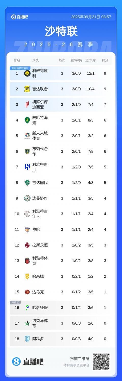 沙特联积分榜：利雅得胜利与吉达联合三连胜领跑，冲冠形势明朗