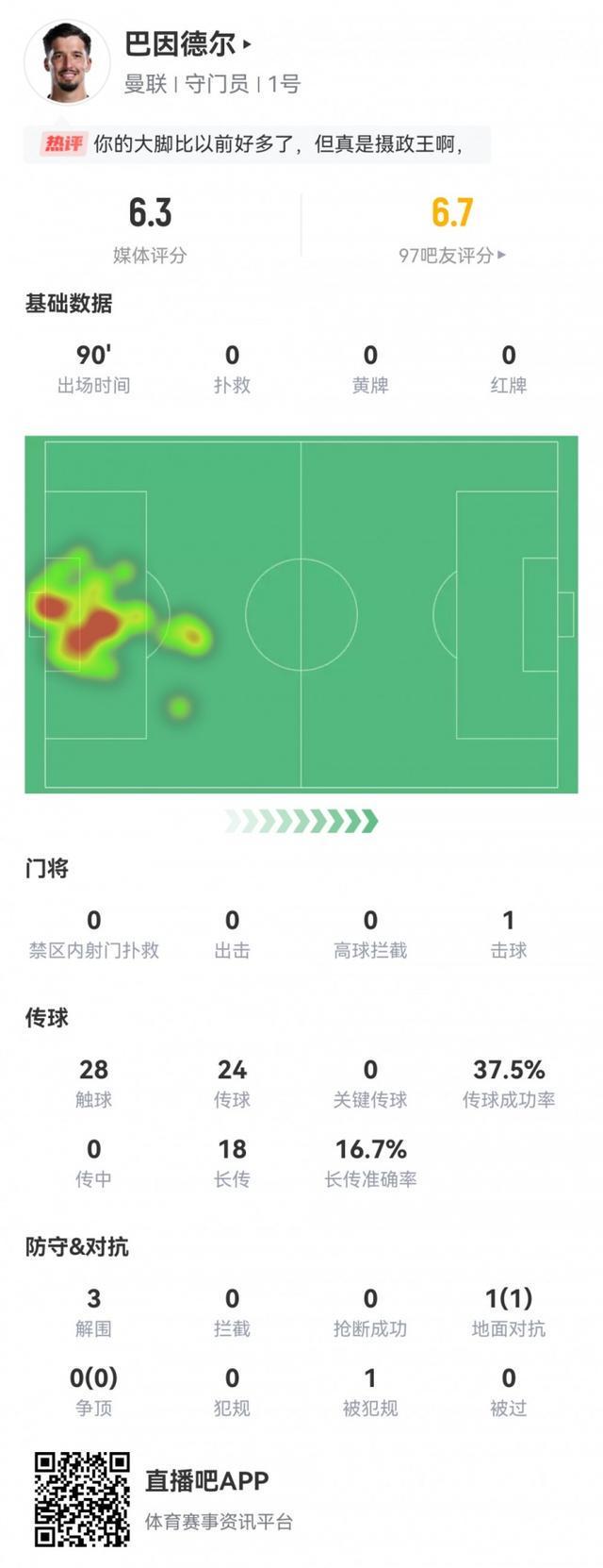 曼联VS切尔西：巴因德尔全场数据解析，0扑救长传率仅16.7%