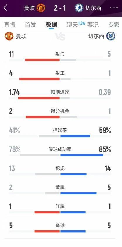 曼联2-1切尔西数据全解析：射门射正优势明显，控球率略逊