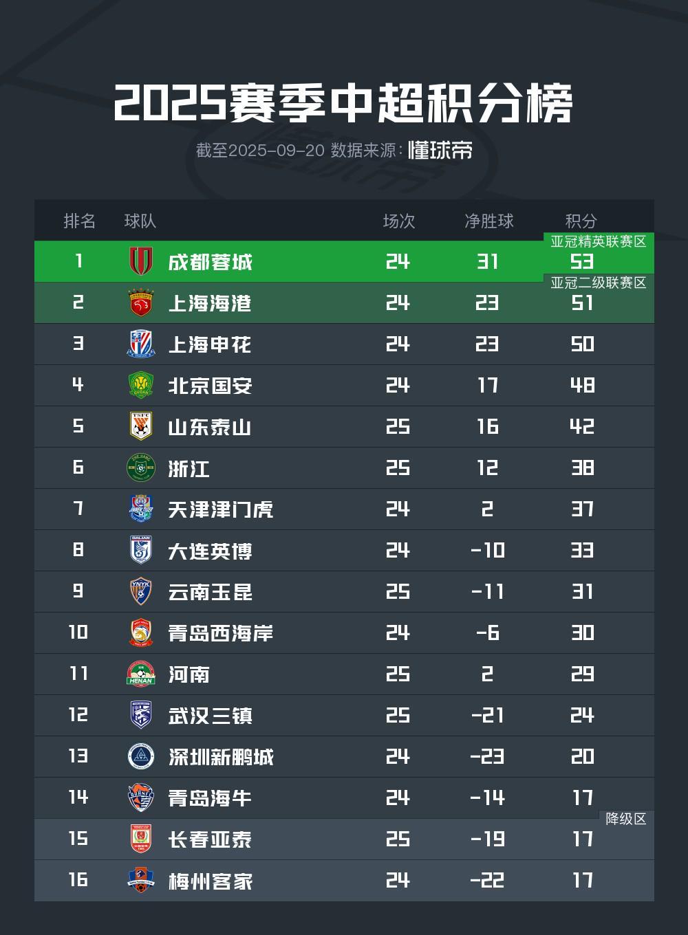 中超保级区激战正酣：海牛、亚泰、梅州三队同积17分