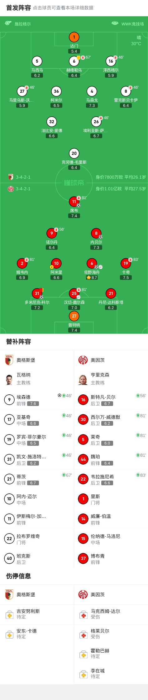 德甲第4轮：美因茨4-1力克奥格斯堡，席布内贝尔建功