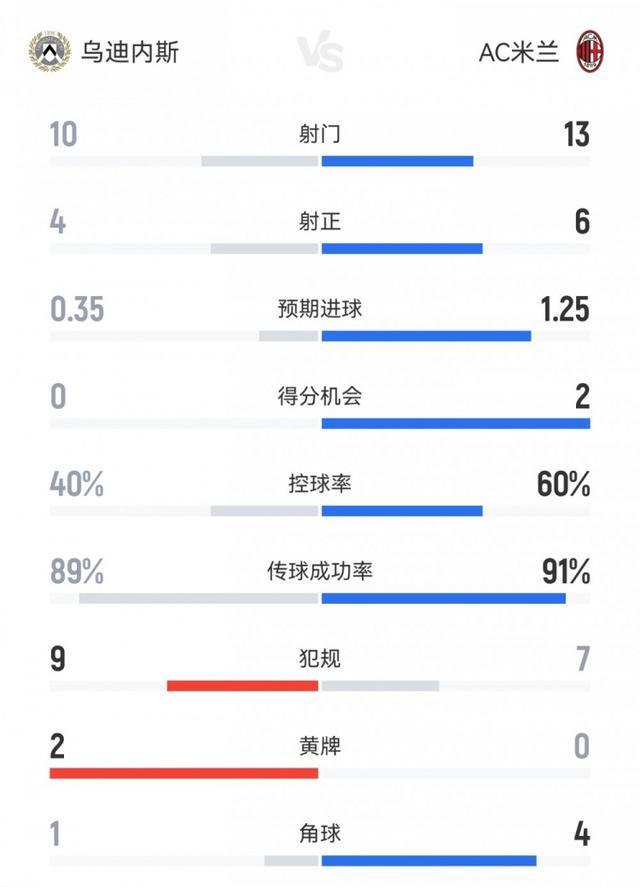 意甲米兰3-0客胜乌迪内斯：全场数据深度解析