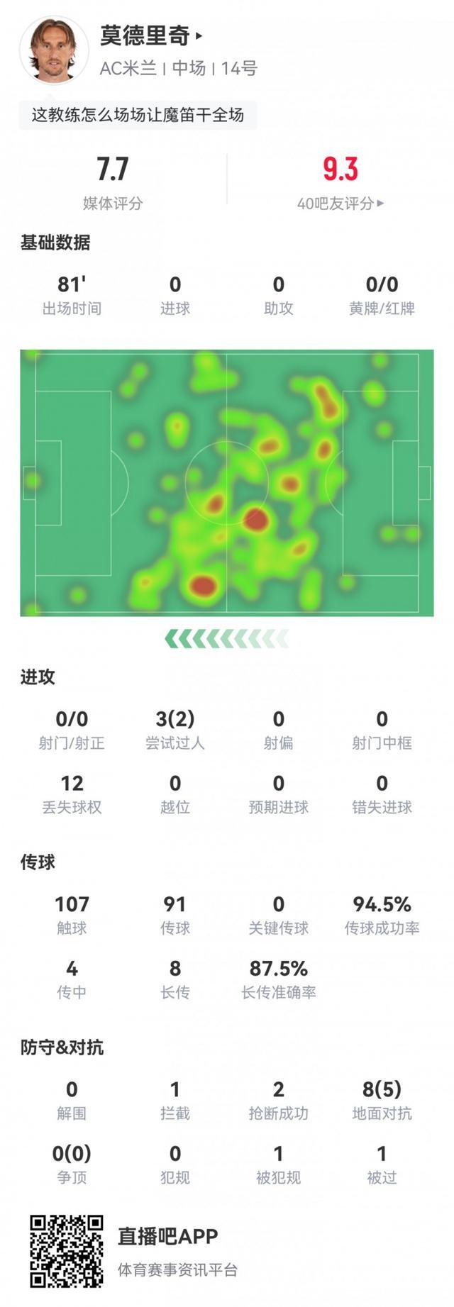 莫德里奇意甲数据全解析：107次触球+94.5%传球成功率表现亮眼