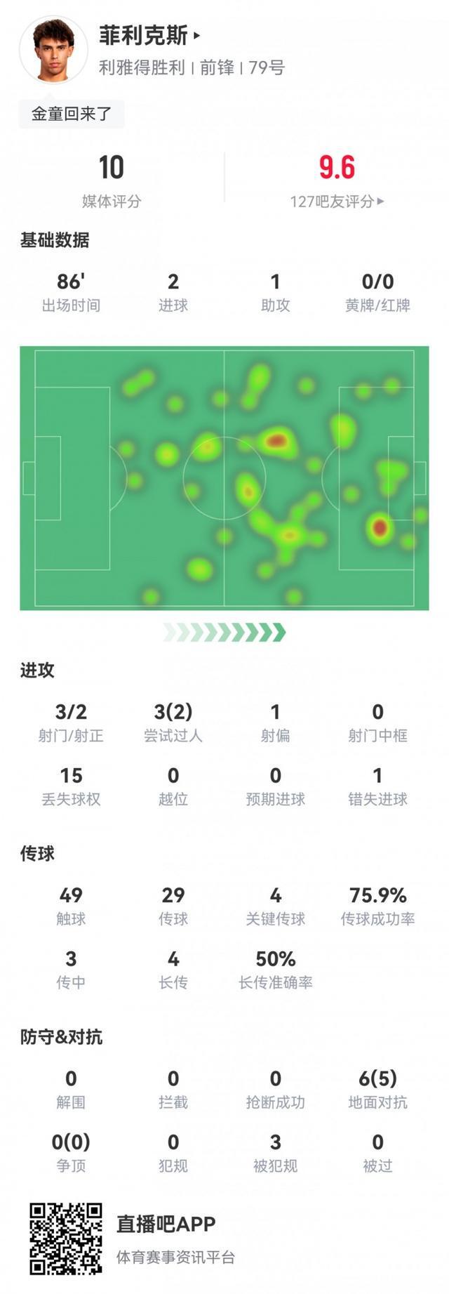 沙特联焦点：菲利克斯2射1传4关键传球，获满分10分表现惊艳