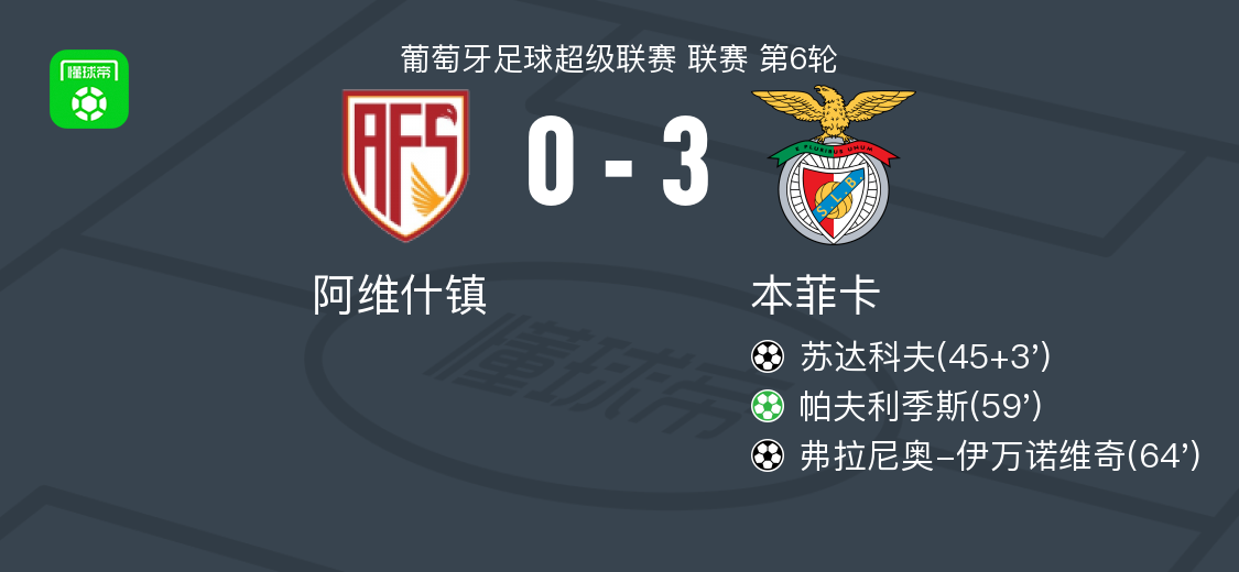 葡超本菲卡3-0完胜阿维什镇，帕夫利季斯双响+助攻