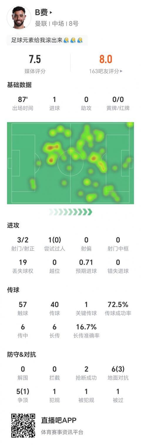 B费英超数据详解：3射2正1球，19次丢球权表现如何？