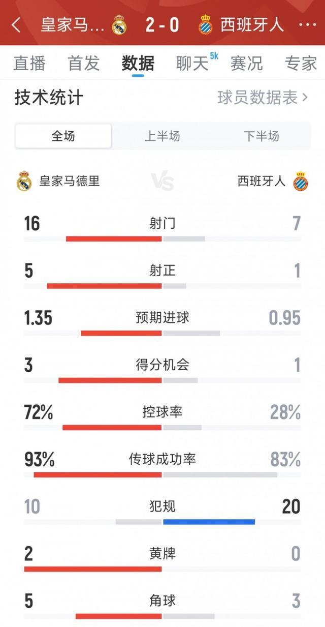 皇马2-0胜西班牙人：全场数据详解，控球率72%占优