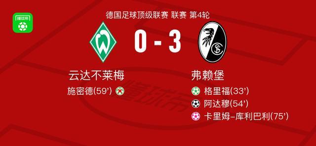 德甲第4轮：弗赖堡3-0完胜云达不莱梅，格里福传射建功