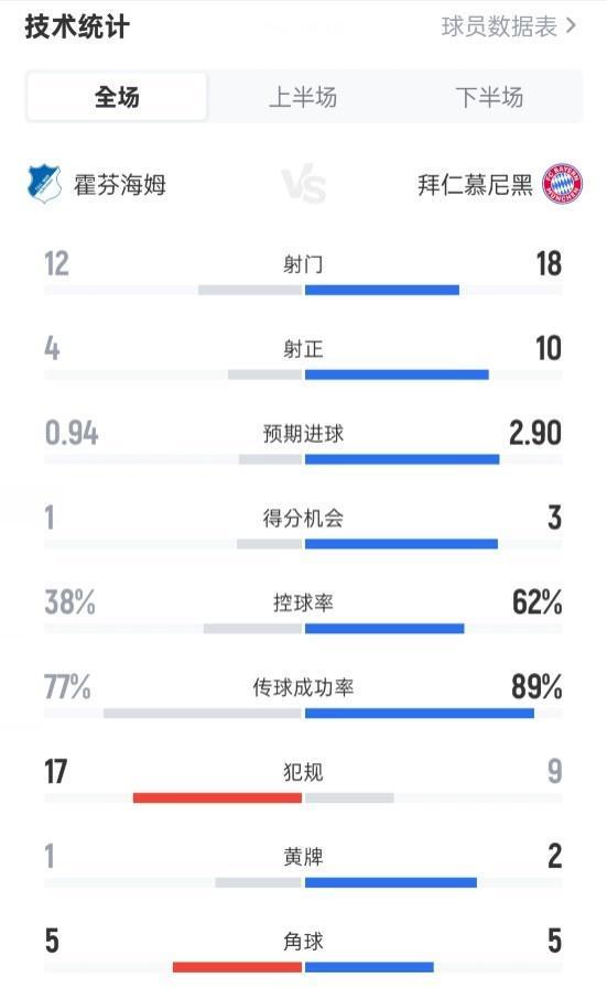 霍芬海姆1-4拜仁：全场数据深度解析，控球射门全面落后