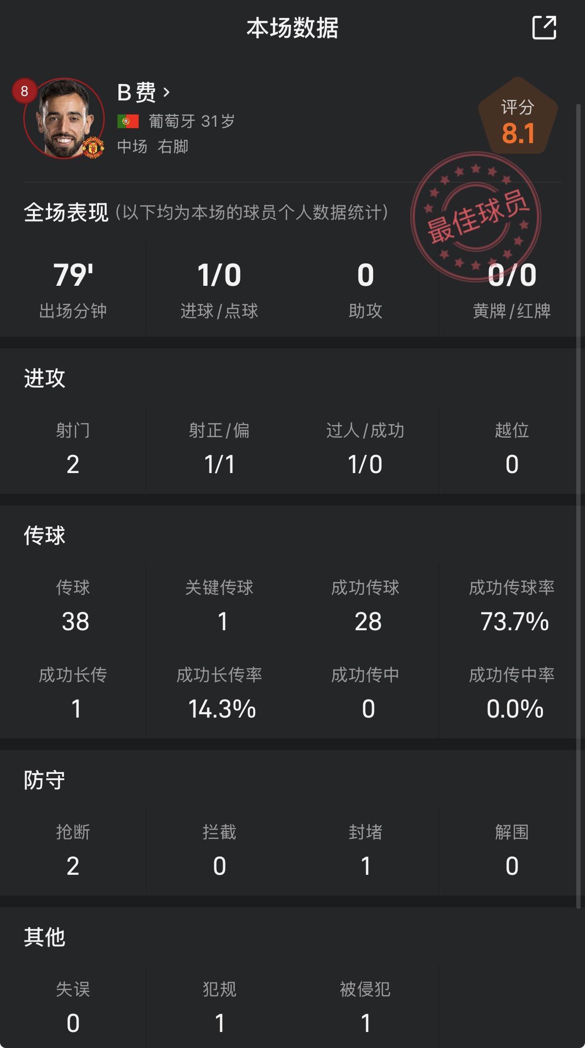 B费里程碑之夜闪耀：首开纪录+全场最佳，数据解析表现