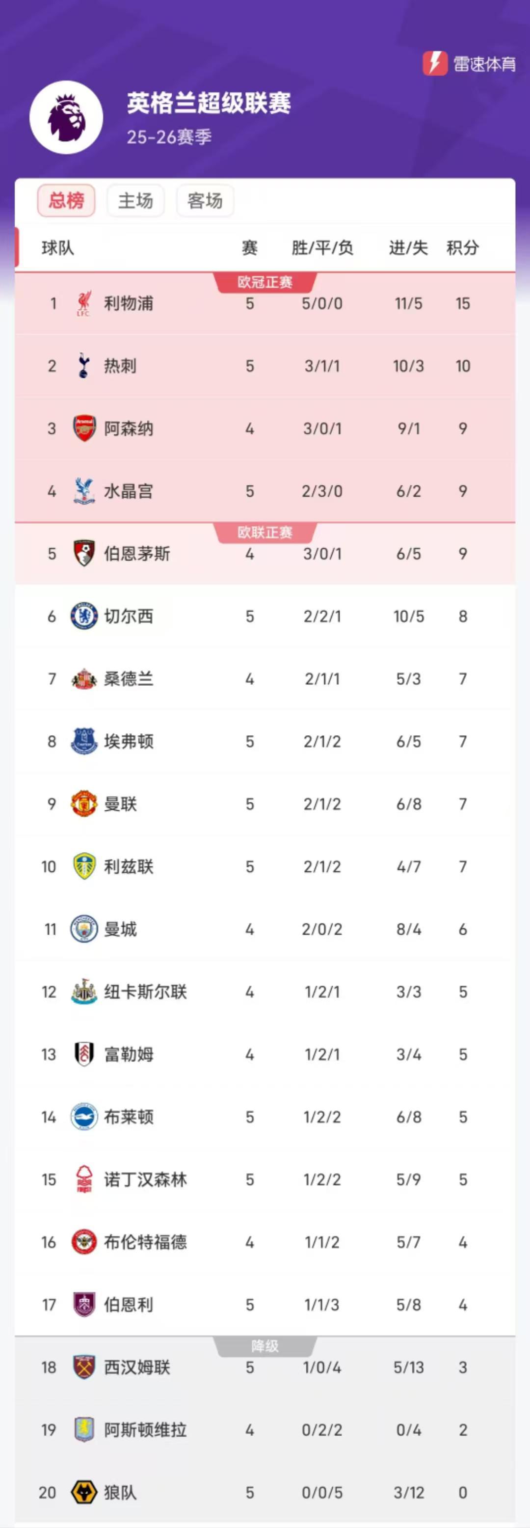 英超积分榜更新：曼联升至第九，切尔西第六仅领先1分