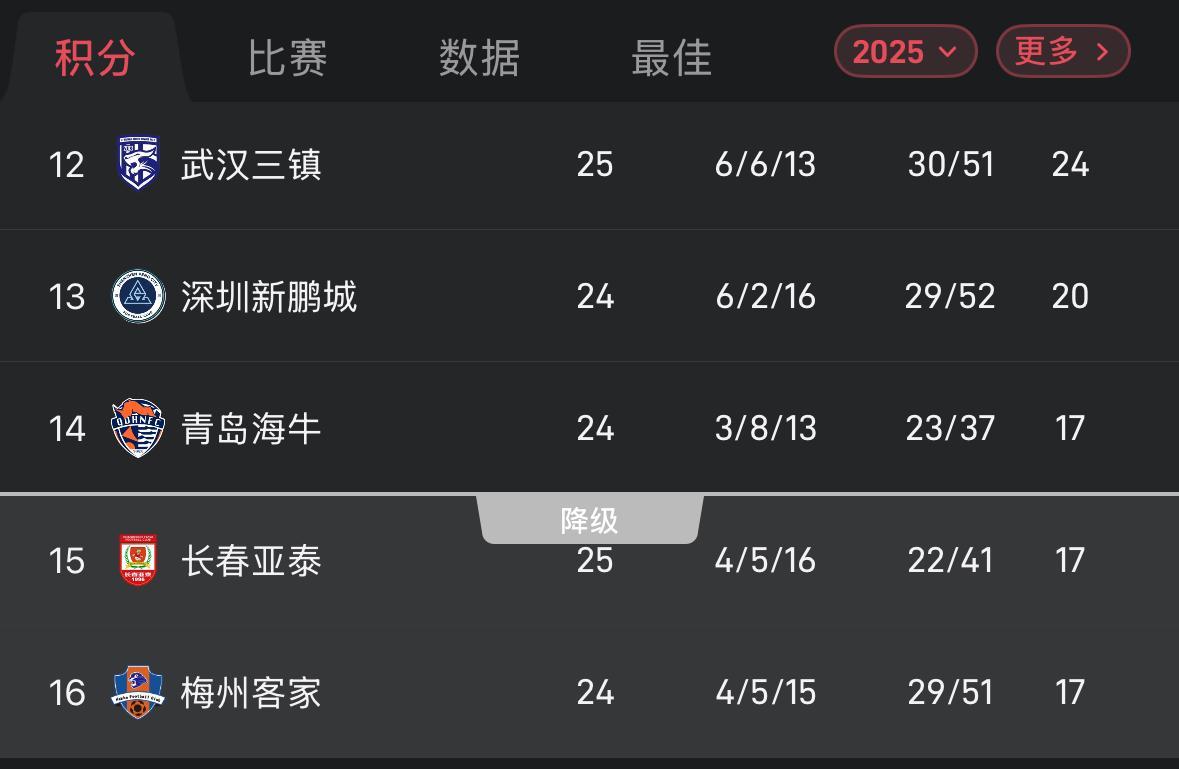 中超保级大战白热化！梅州、亚泰、海牛三队同积17分