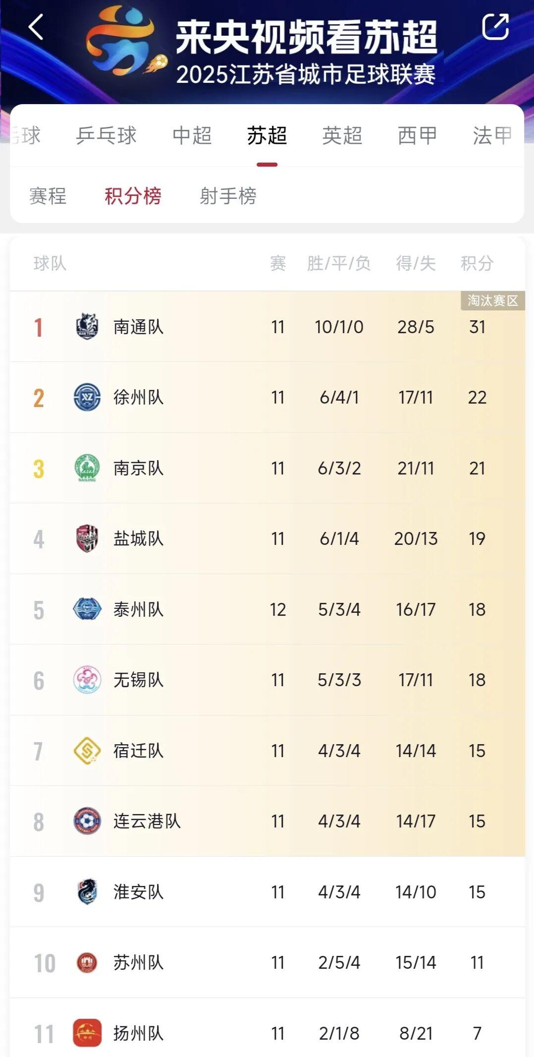 无锡队江苏省城市足球联赛稳居第6，锁定八强席位