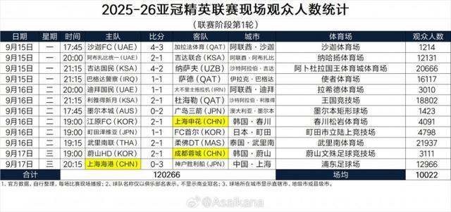亚冠精英联赛首轮上座数据：仅两场超2万，沙迦FC主场人数最少