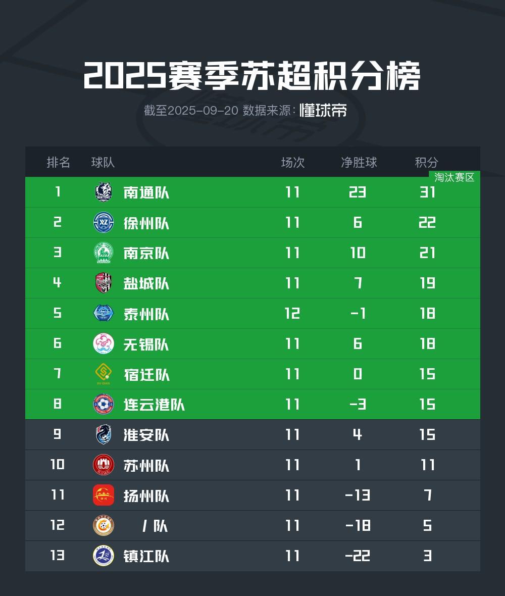 苏超积分榜最新动态：宿迁、连云港、淮安三队同分，季后赛席位竞争激烈
