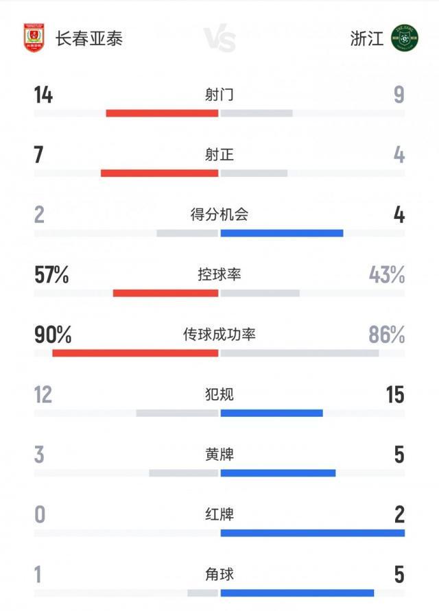 马宁8黄2红！亚泰3-3浙江：射门数据与红黄牌对比全解析