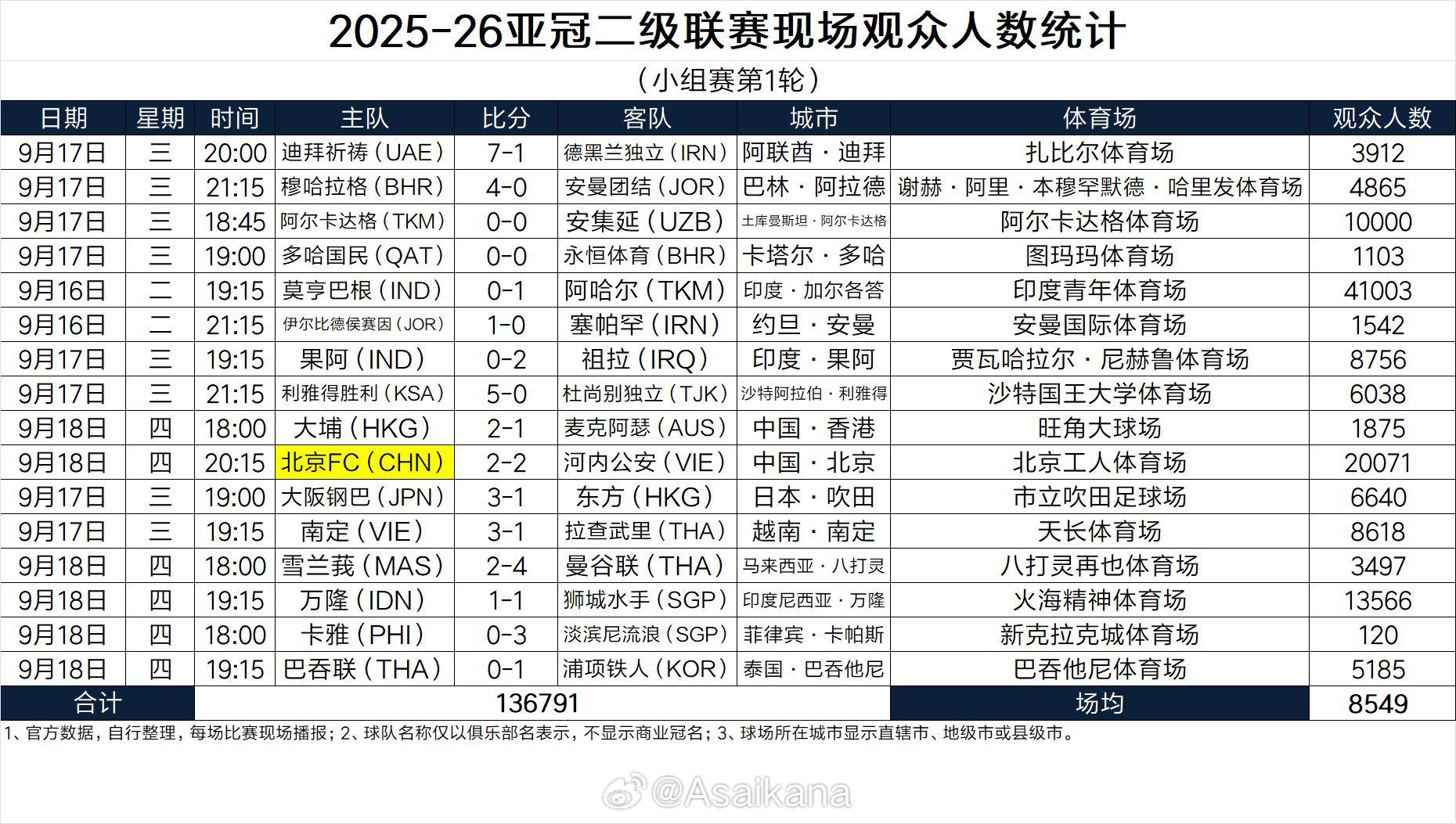 亚冠二级联赛首轮观众人数：国安主场20071人列第二，场均8549人