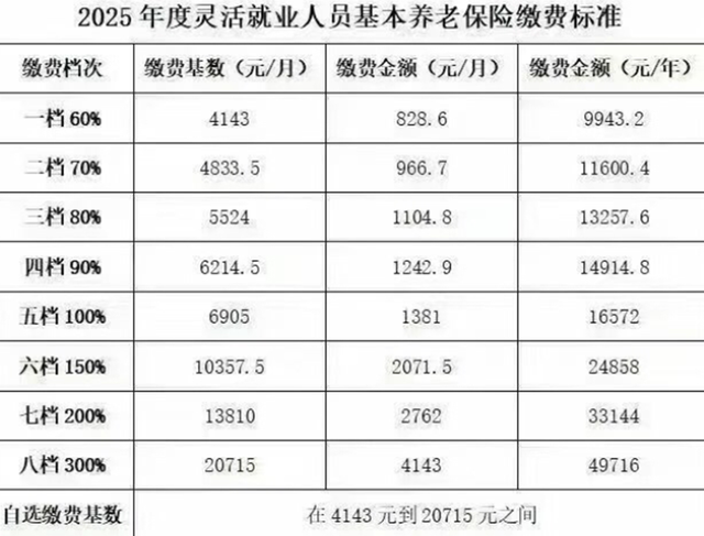 2025灵活就业缴费基数调整，1400万外卖员如何应对？