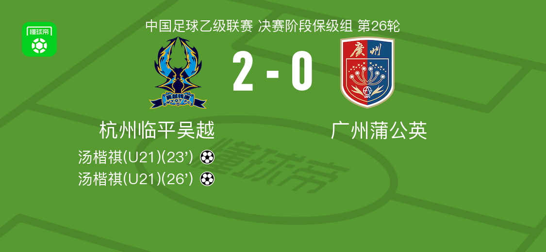 杭州临平吴越2-0力克广州蒲公英，汤楷祺独中两元