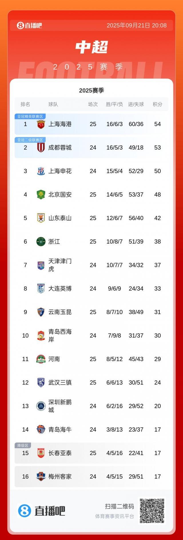 中超积分榜：海港3-2胜国安先赛登顶！国安3连败落后6分