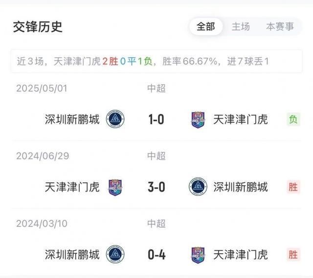中超津门虎vs深圳首发揭晓：4外援对阵3外援，精彩对决一触即发