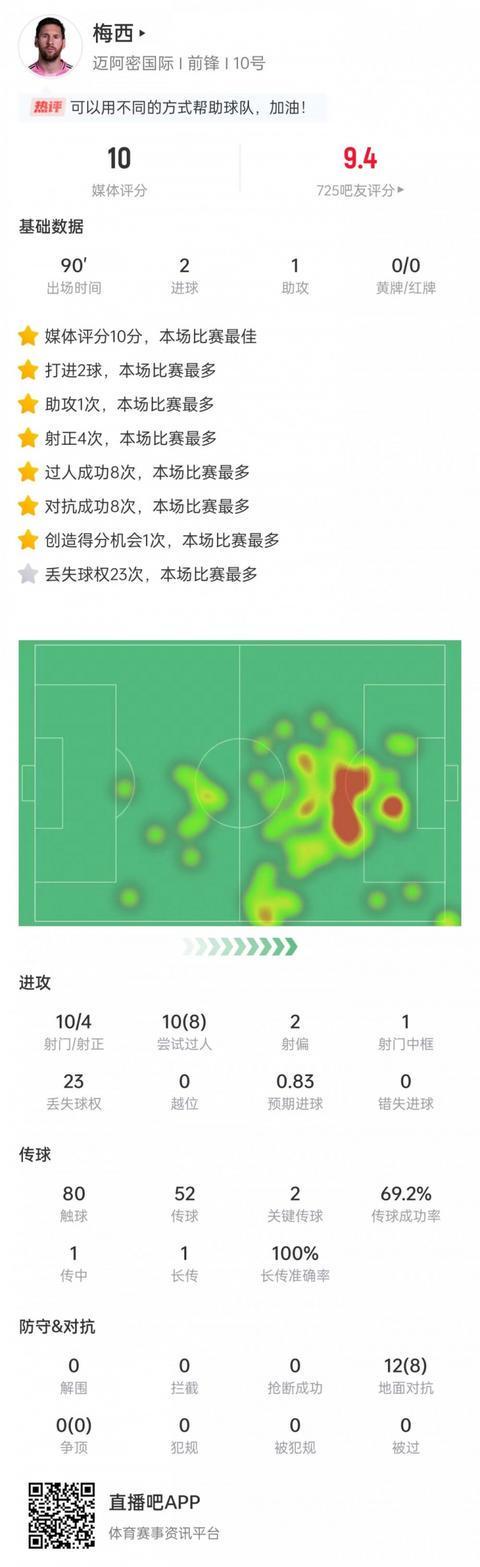 梅西美职联完美表现：2射1传+10次过人8次成功，全场最佳10分