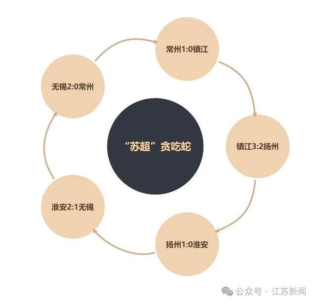 苏超积分榜贪吃蛇现象