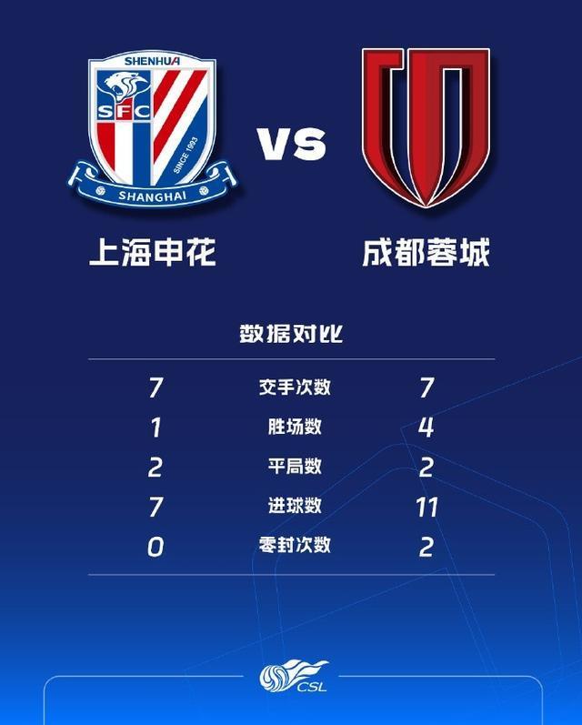 上海申花VS成都蓉城历史对决：蓉城4胜2平1负优势明显
