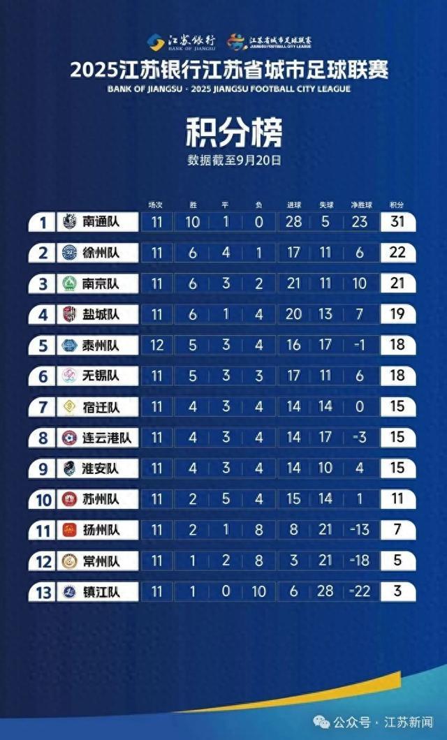 苏超淘汰赛：5队争4席，泰州队或已锁定晋级名额