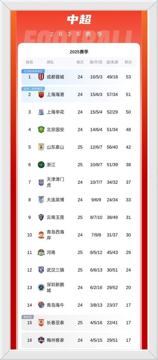 国安2-3惨败海港：三重连锁反应发酵，中超争冠格局生变