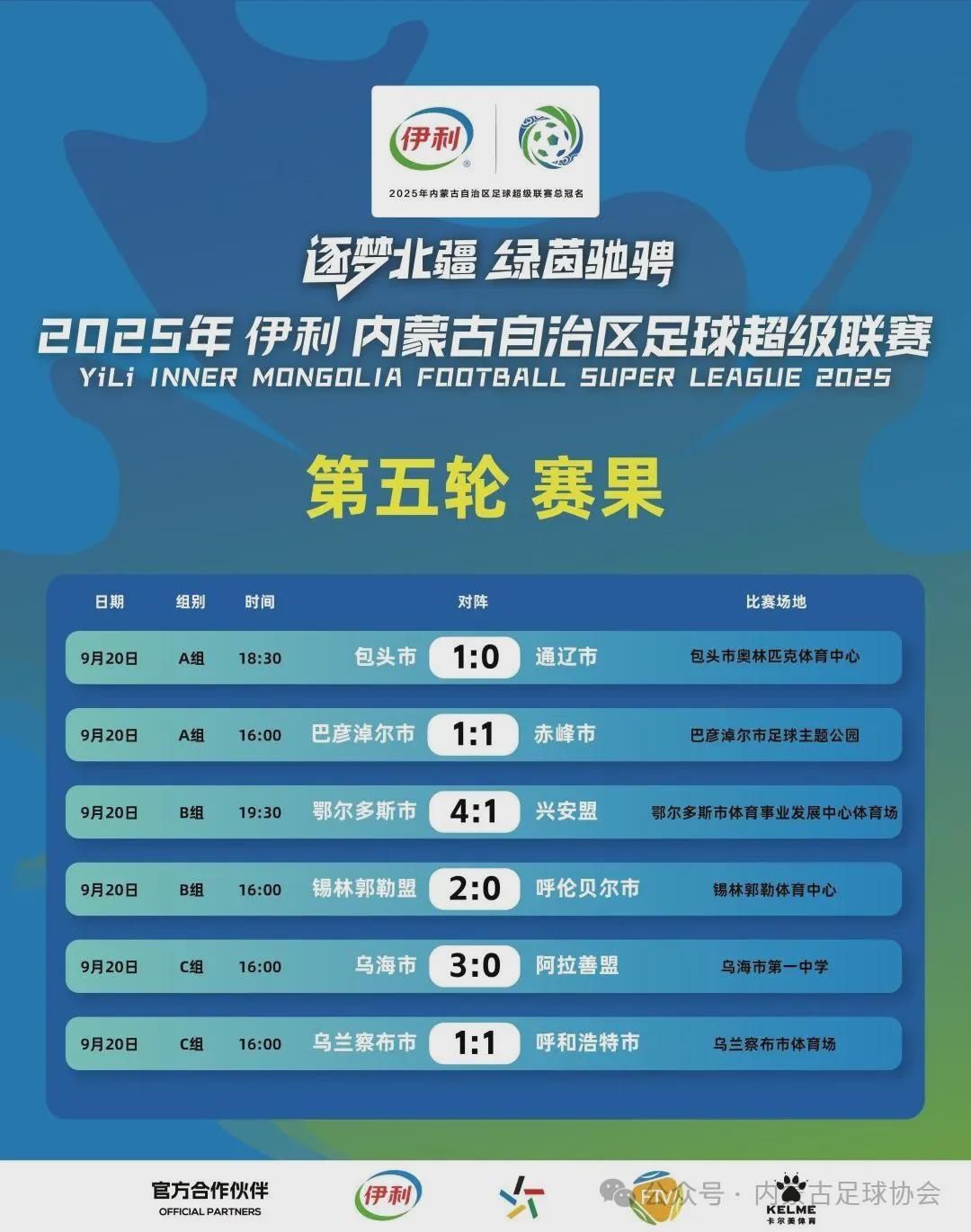 内蒙古蒙超联赛第五轮：赛果速递，积分射手榜全解析