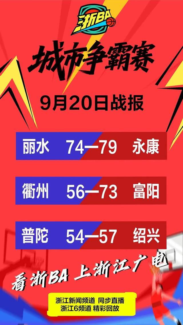 浙BA城市争霸赛：富阳五连胜，永康绍兴险胜，今晚两场大战