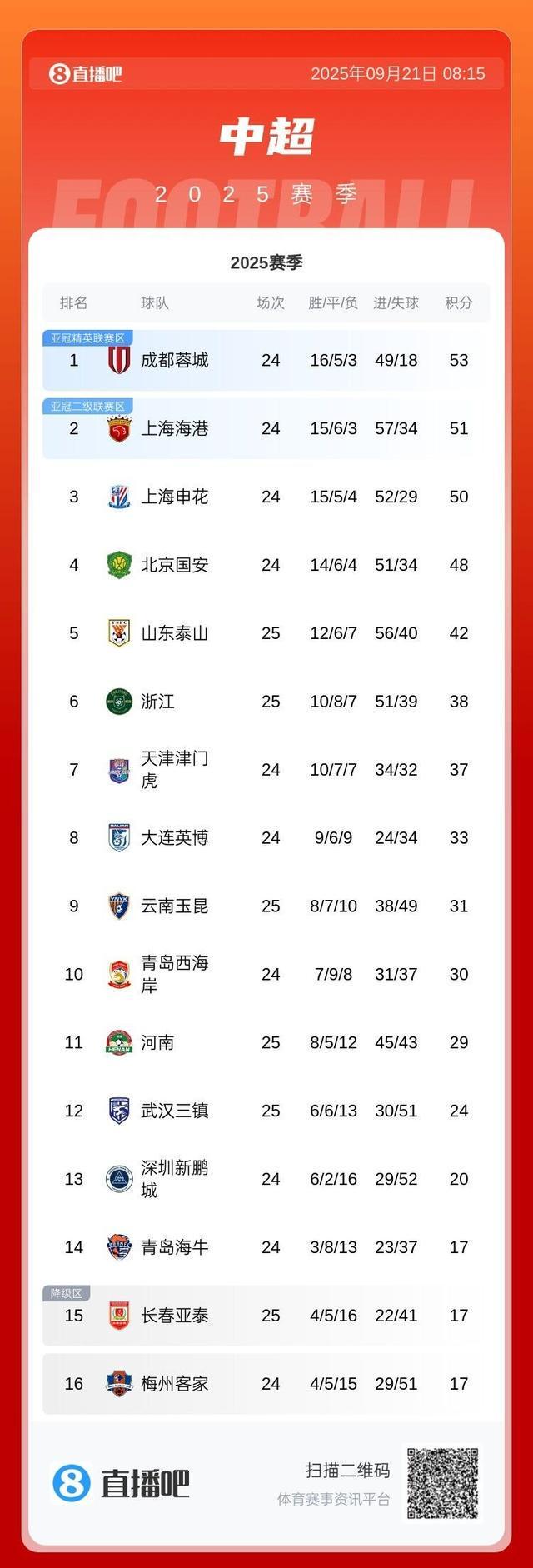 中超争冠关键战：国安VS海港，申花PK蓉城，今晚谁将抢占先机？