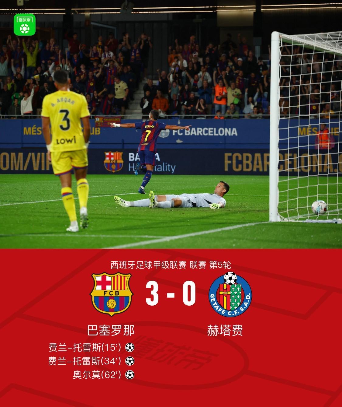 巴萨3-0完胜赫塔费：费兰双响奥尔莫传射，拉什福德献助攻
