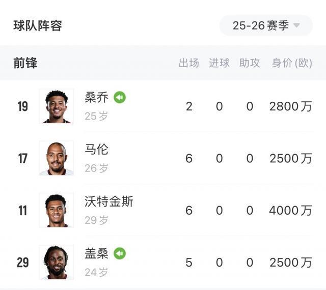 埃梅里执教遇冷！维拉英超垫底 前锋群零进球身价近亿
