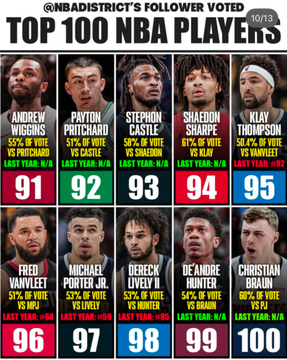 美球迷票选NBA百大球星：40岁詹姆斯第六，雷霆六将入榜