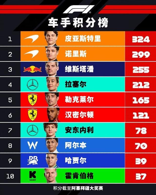 F1车手积分更新：皮亚斯特里退赛优势收窄，维斯塔潘追至69分差
