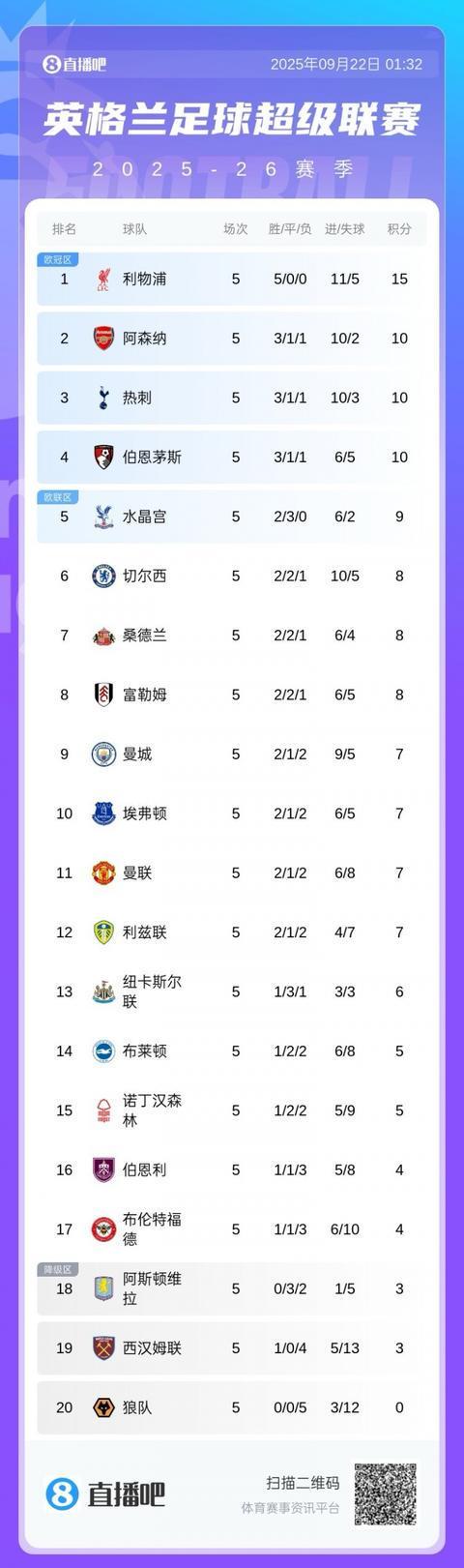曼城曼联积分低迷，双雄总和仅14分落后利物浦1分