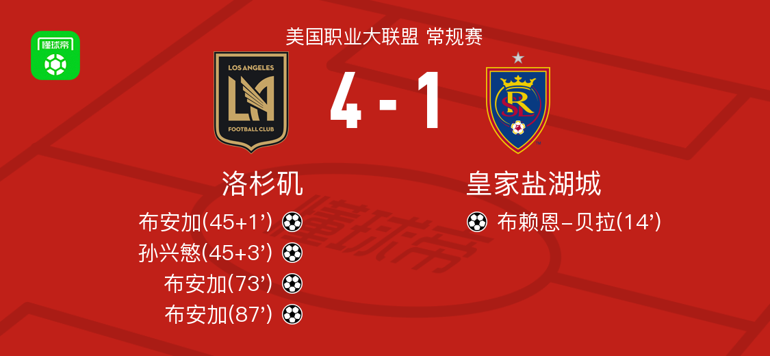 洛杉矶4-1胜皇家盐湖城 美职联3连胜 布安加戴帽孙兴慜建功