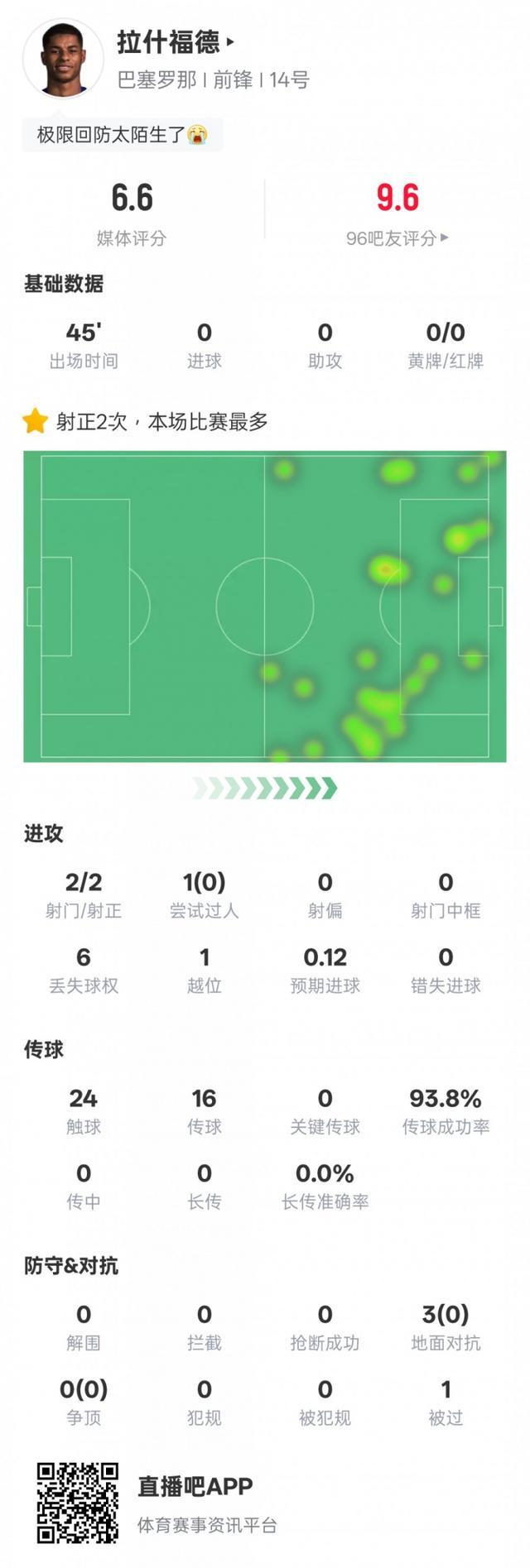 拉什福德西甲第5轮数据解析：2次射正领跑全场，传球成功率亮眼